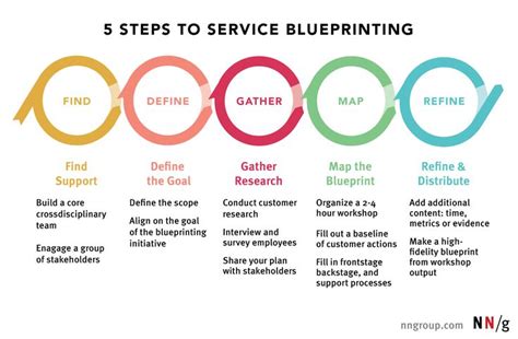 5 Steps to Service Blueprinting