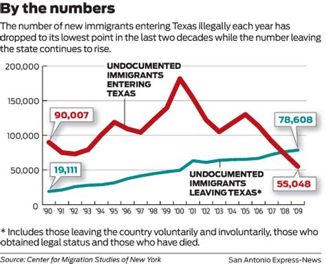 Undocumented immigration in Texas falls to its lowest level since the ...