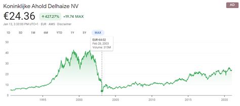 Ahold Is A Good Dutch/U.S. Grocery Stock - 4% Yield (OTCMKTS:ADRNY ...