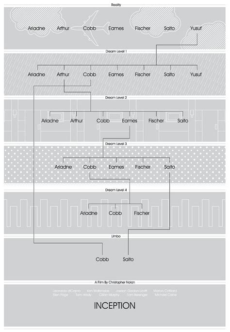 Inception dream levels explained in flowchart – FlowingData