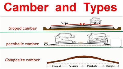 Camber and its Types - YouTube