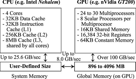 Typical architecture of a GPU card and its interfacing to the CPU ...