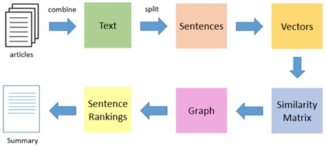 Text Summarization In NLP