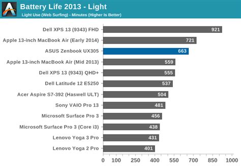 Battery Life, Wi-Fi, and Speakers - The ASUS Zenbook UX305 Review