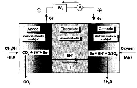 Schematic diagram of a direct methanol fuel cell working in an acidic... | Download Scientific ...