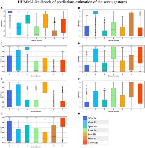 Frontiers | Bowing Gestures Classification in Violin Performance: A Machine Learning Approach