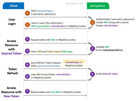 Spring Boot Login Example: Rest API With MySQL And JWT BezKoder | atelier-yuwa.ciao.jp