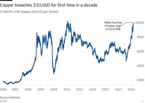 Copper hits 10-year high above $10,000 a tonne