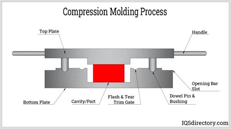 Compression Molding: Process, Types of Molds, Features and Benefits