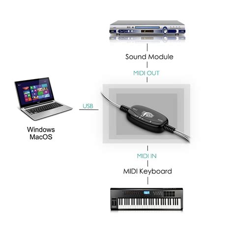 USB In-Out to MIDI Interface Cable Adapter Converter (2m)