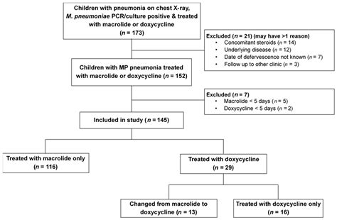 Antibiotics | Free Full-Text | Clinical Efficacy of Doxycycline for Treatment of Macrolide ...