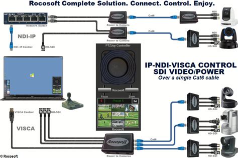 How to integrate PTZ cameras into your live setup