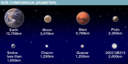 BBC NEWS | Science/Nature | Astronomers detect '10th planet'