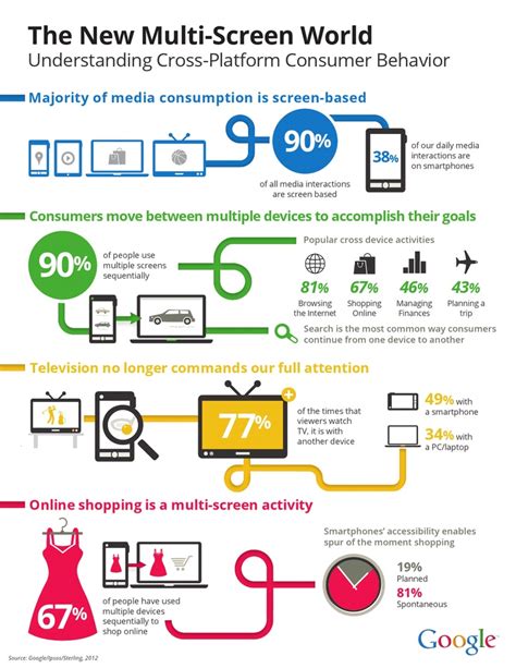 Understanding Cross-Platform Consumer Behavior. | Infographic marketing, Consumer behaviour ...