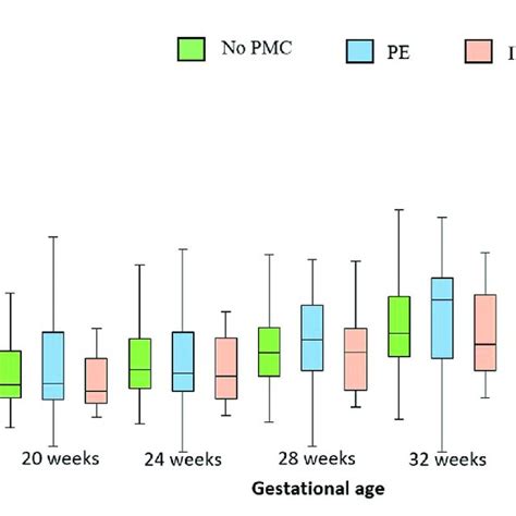 Evolution of D-dimer levels during pregnancy for all population. The... | Download Scientific ...