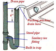 plumbing - Can I tap into the kitchen / dishwasher drain pipe with my washing machine? - Home ...