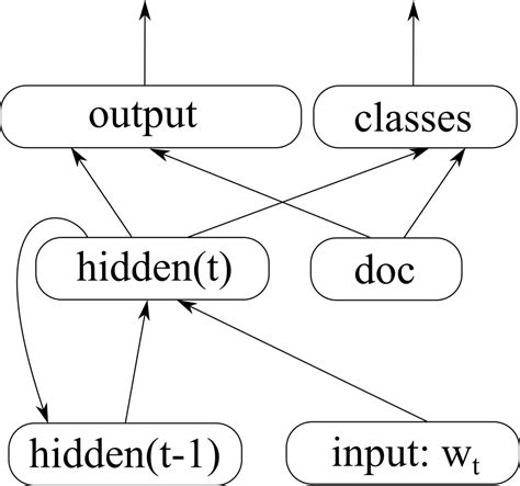 Online Representation Learning in Recurrent Neural Language Models - Marek Rei