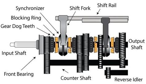 Hydraulic clutch: Definition, Construction, Working, Function, Advantages [Notes & PDF]