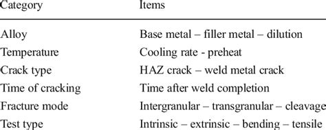 Checklist to be considered for each weldability test procedure | Download Table