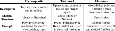 Synthetic polymer classification. | Download Table