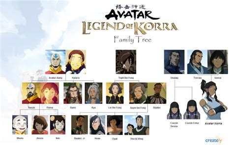 Avatar : Family Tree | Avatar family tree, Avatar aang, Avatar airbender