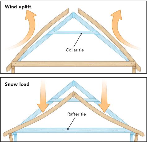 Vaulted Ceiling Without Collar Ties | Shelly Lighting