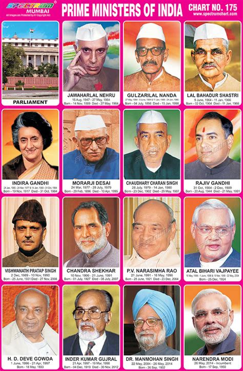 Spectrum Educational Charts: Chart 175 - Prime Ministers of India