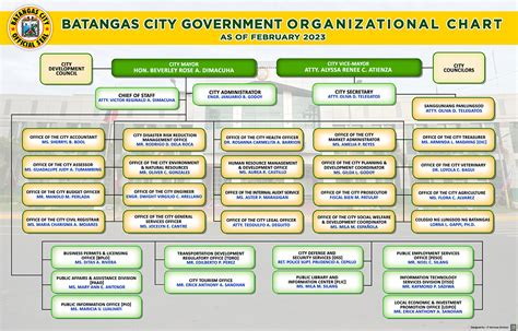 Batangas City Official Website - Organizational Chart