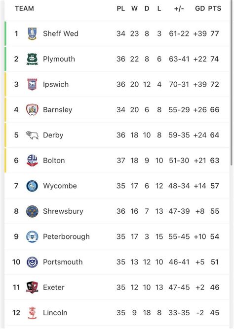 EFL League One table after matchday 36 : r/soccer