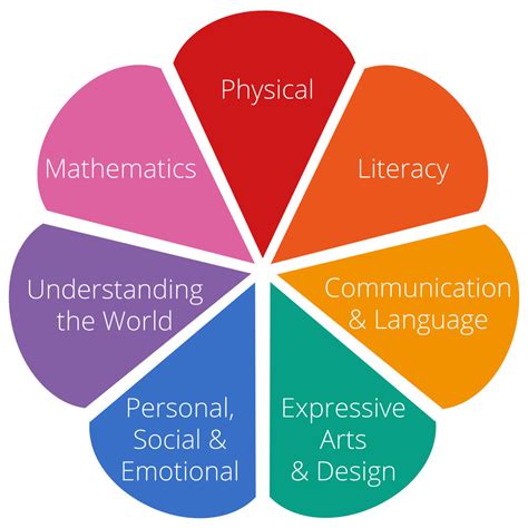 Early Childhood Education Curriculum Areas at Thomas Chang blog