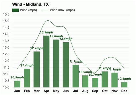 Yearly & Monthly weather - Midland, TX