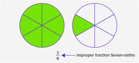 What is Improper Fraction? - Definition, Facts and Examples