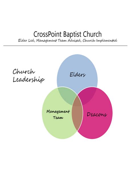 CrossPoint Baptist Church Organizational Structure Free Download