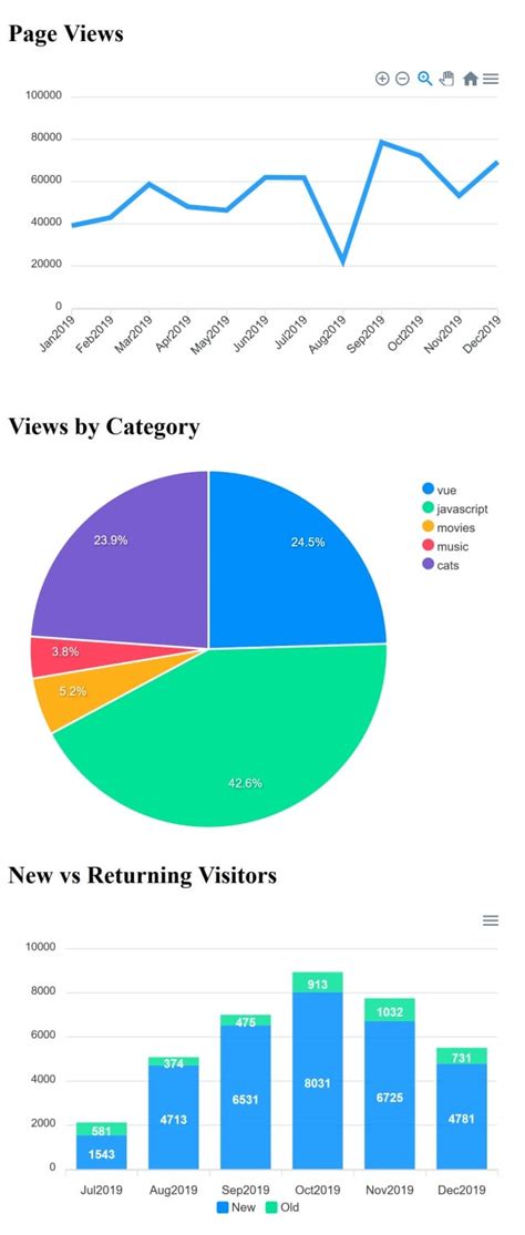 Charting with Vue: A comparison - LogRocket Blog