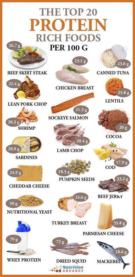 The Top 20 Protein Rich Foods Per 100 Grams | Which foods offer the ...