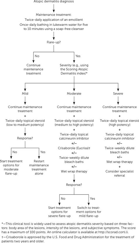 Atopic Dermatitis Flare