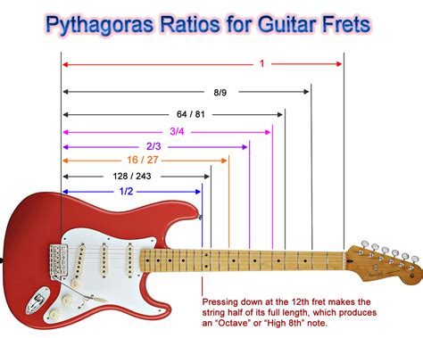 Guitar Mathematics | Passy's World of Mathematics