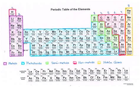 1.2) Atoms and the Periodic Table - Science with Mrs Pizzimenti