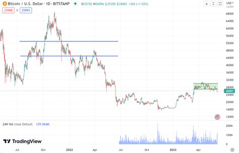 Bitcoin Price Chart 2025 Projection - Calli Coretta