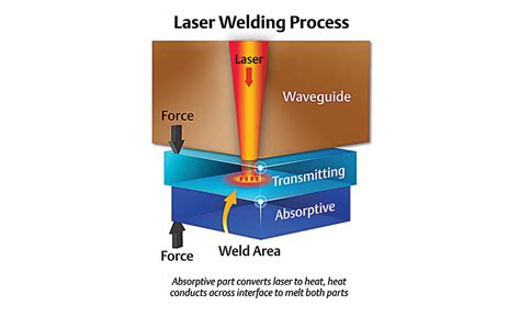 Lasers ensure particulate-free joining of plastic parts. | 2016-04-06 | Assembly Magazine