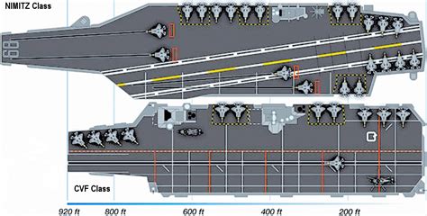 USS Nimitz and HMS Queen Elizabeth length/area compared. Comparison table and comments in ...