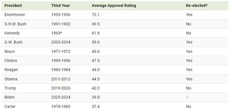 US Presidents’ Approval Ratings In Their Third Year Since WWII | How To....