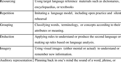 2 Classification of Cognitive Strategies Learning Strategies ...