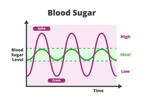 Optimum Health Series II. Effects of Glucose spikes on human health.