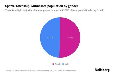 Sparta Township, Minnesota Population by Gender - 2023 Sparta Township, Minnesota Gender ...