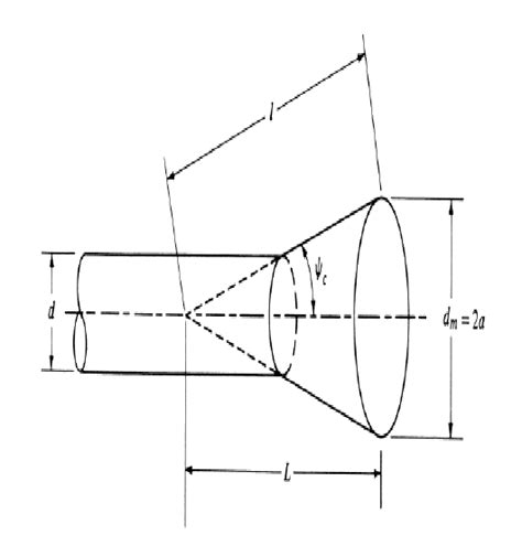 Circular horn antenna | Download Scientific Diagram