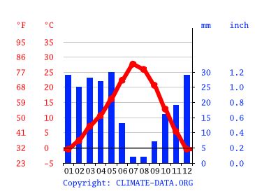 Lovelock climate: Weather Lovelock & temperature by month