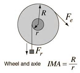 Wheel and axle - Energy Education