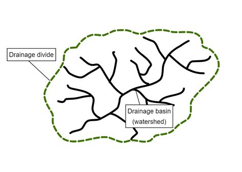 Draw and label a simple sketch of a drainage basin and divid | Quizlet