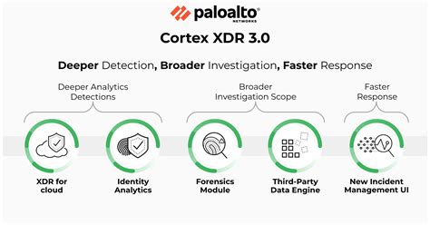 Palo Alto Networks Launches Cortex XDR for Cloud: XDR 3.0 Expands Industry-Leading Extended ...